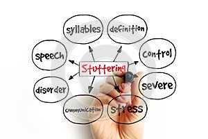 Stuttering mind map, health concept for presentations and reports photo