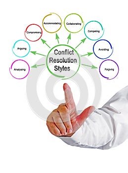 Styles of Conflict Resolution