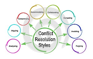 Styles of Conflict Resolution