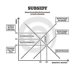 Subsidy vector illustration. BW explanation government financial aid graph.