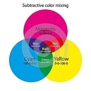Subtractive color mixing. CMY color scheme photo