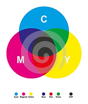 Subtractive color mixing