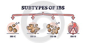 Subtypes of IBS or irritable bower syndrome classification outline diagram