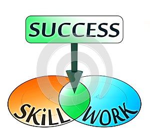 Success comes from skill and work photo