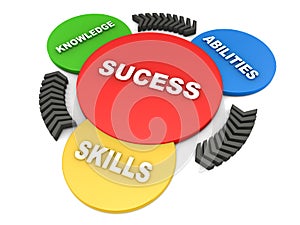 Success from knowledge abilities and skills photo