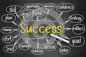 Success mind map written on chalkboard