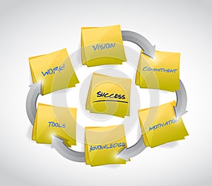 Success post cycle concept illustration