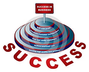 A successful business steps