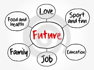 Successful Future mind map flowchart, education concept