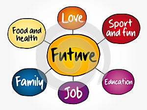 Successful Future mind map flowchart