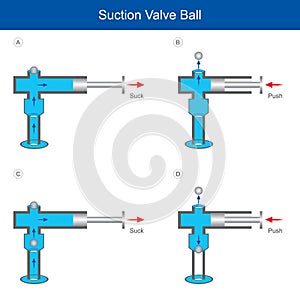 Suction Valve Ball. Illustration explain technical for the  pressure