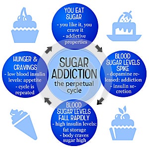 Sugar addiction