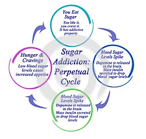 Sugar Addiction: Perpetual Cycle