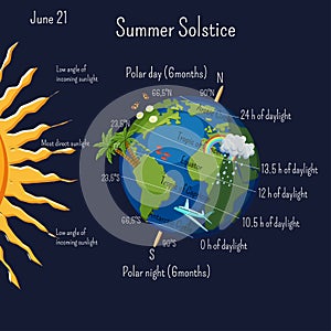 Summer solstice infographic with climate zones and day duration, and some cartoon summer symbols on the planet Earth.
