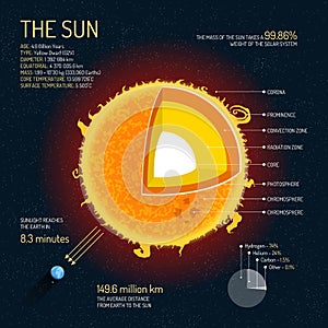 The Sun detailed structure with layers vector illustration. Outer space science concept banner.