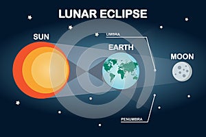 Sun, moon, and earth lunar eclipse infographic. Flat style vector illustration
