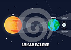 Sun Moon Earth Solar eclipse