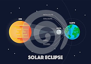 Sun Moon Earth Solar eclipse infographic