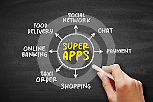 Super apps - mobile applications that provides multiple services including payment and financial transaction processing, mind map