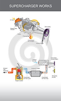 Supercharger is an air compressor supplied to an internal combusion engine. photo