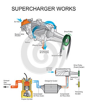 Supercharger works. photo