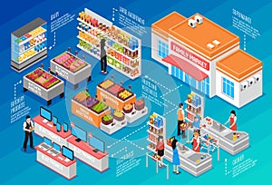 Supermarket Isometric Concept photo
