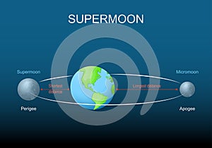 Supermoon, micromoon, apogee, perigee. Lunar cycle