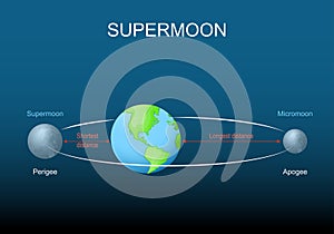 Supermoon, micromoon, apogee, perigee. Lunar cycle photo