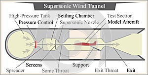 Supersonic aeronautical wind tunnel for aerodynamics testing