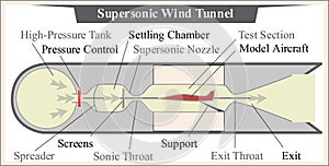 Supersonic aeronautical wind tunnel for aerodynamics testing photo