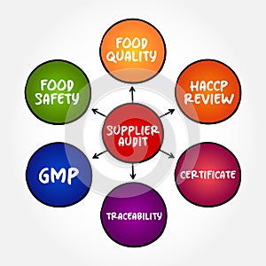 Supplier Audit is a tailor-made programme that assesses a supplier's quality systems, mind map concept for presentations and