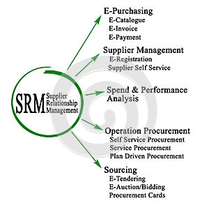 Supplier Relationship Management