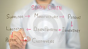 Supply Chain Concept, Man writing on transparent screen