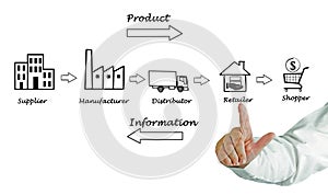 Supply chain diagram