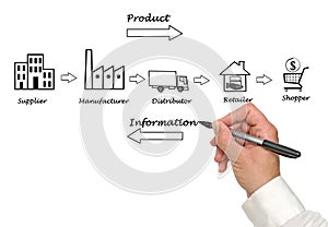 Supply chain diagram