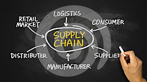 Supply chain diagram hand drawing on chalkboard photo