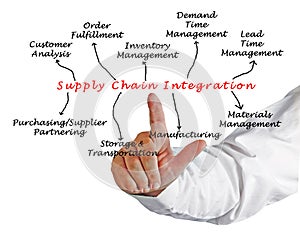 Supply Chain Integration