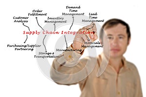 Supply Chain Integration