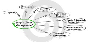 Supply Chain Managemen