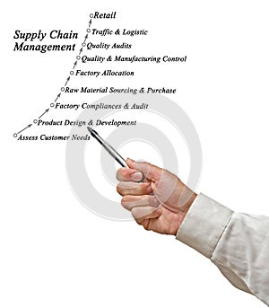 Supply Chain Management