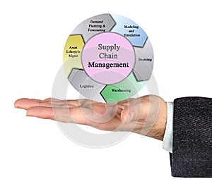 Supply Chain Management