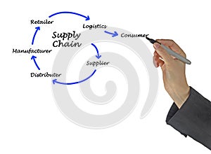 Supply Chain Management