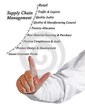 Supply Chain Management