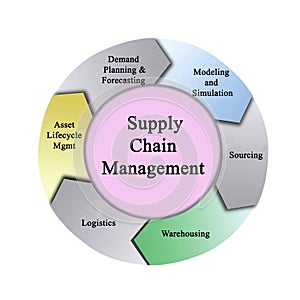 Supply Chain Management