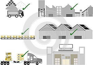 Supply chain management (SCM)