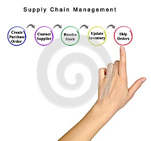 Supply Chain Management photo