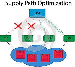 Supply Path Optimization - DSP optimizing connections to SSPs