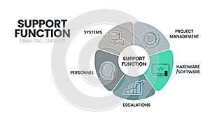 Support function marketing strategy infographic template has 5 steps to analyze such as systems, personel, project management, photo