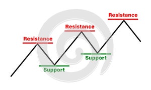 Support and Resistance level Stock, cryptocurrency graph, forex analytics, trading market