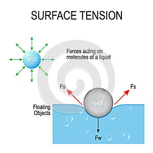 Surface tension